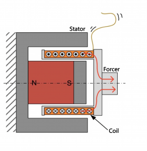 TPA-UH Model Linear Motor Type with Ironless Core